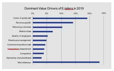 Webwinkel Value Drivers